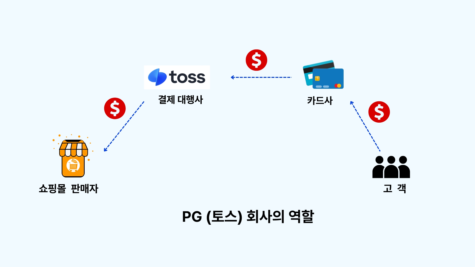 테라플로우 토스페이먼츠 PG 결제 연동 개요 슬라이드