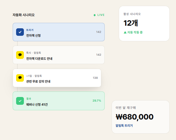 고객 행동에 맞춰 자동 발송됩니다